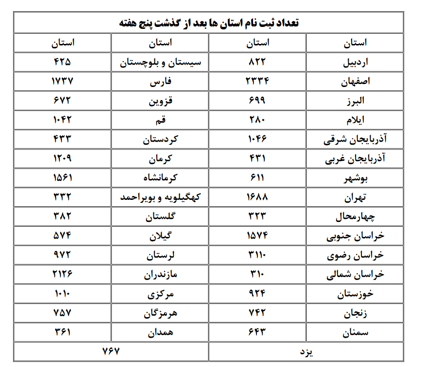 نگاهی به استانهایی که بیشترین آمار ثبت نام در مسابقات سراسری قرآن را داشتهاند نگاهی به استانهایی که بیشترین آمار ثبت نام در مسابقات سراسری قرآن را داشتهاند