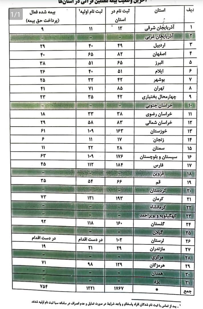 وضعیت بیمه معلمان قرآن در استانها وضعیت بیمه معلمان قرآن در استانها