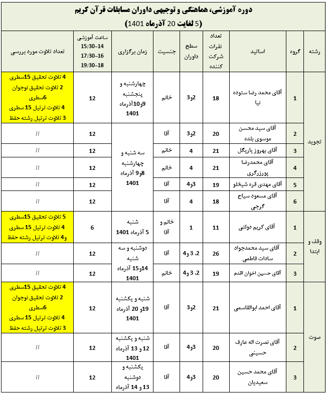 برگزاری دوره آموزشی، هماهنگی و توجیهی داوران مسابقات قرآن