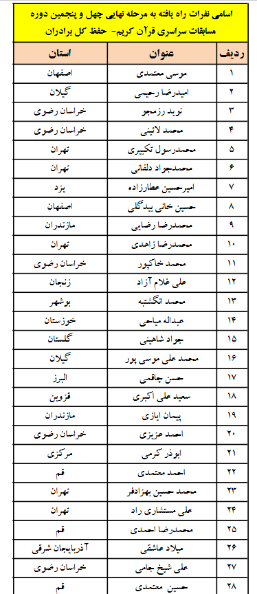 اسامی آقایان راه‌یافته به مرحله پایانی مسابقات قرآن اوقاف اعلام شد