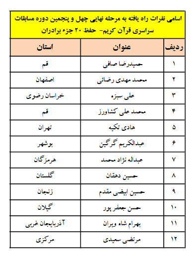 اسامی آقایان راهیافته به مرحله پایانی مسابقات قرآن اوقاف اعلام شد اسامی آقایان راهیافته به مرحله پایانی مسابقات قرآن اوقاف اعلام شد