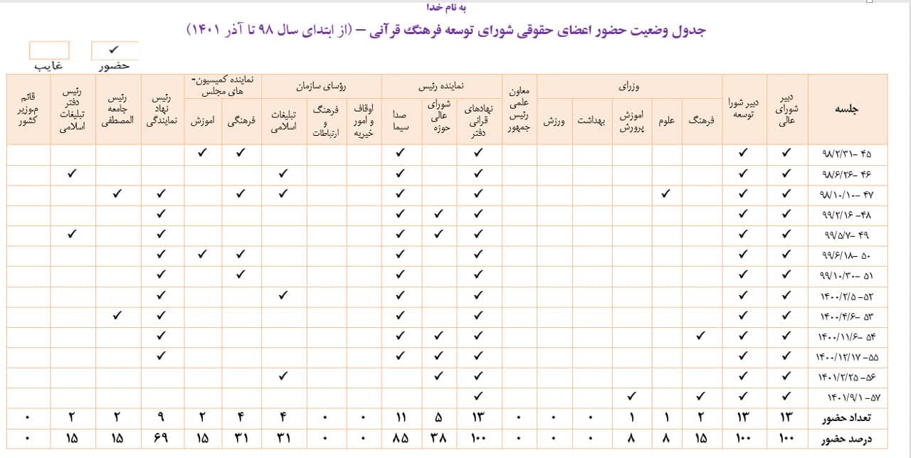 آماری جالب از حضور وزرای دولت در جلسات شورای توسعه فرهنگ قرآنی + سند آماری جالب از حضور وزرای دولت در جلسات شورای توسعه فرهنگ قرآنی + سند