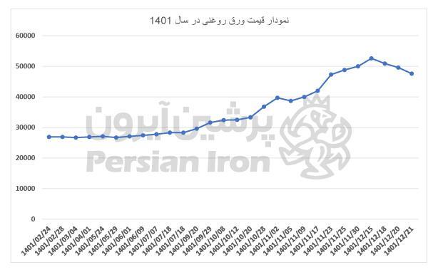 نوسان قیمت دلار و تاثیر آن بر قیمت ورق فولادی