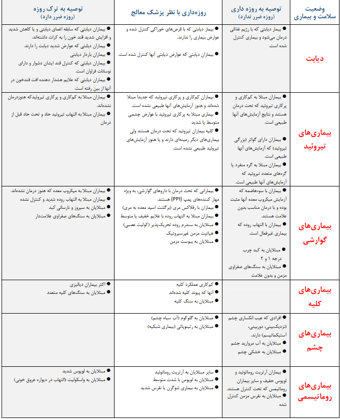 4 فروردین/ بیماران قبل از روزه‌داری یا روزه‌خواری این جدول را ببینند