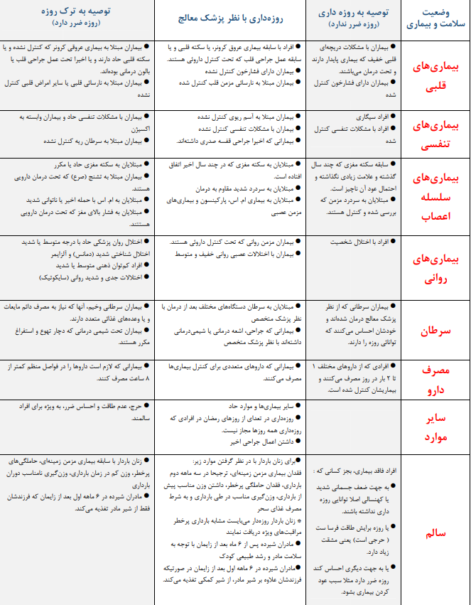 4 فروردین/ بیماران قبل از روزه‌داری یا روزه‌خواری این جدول را ببینند