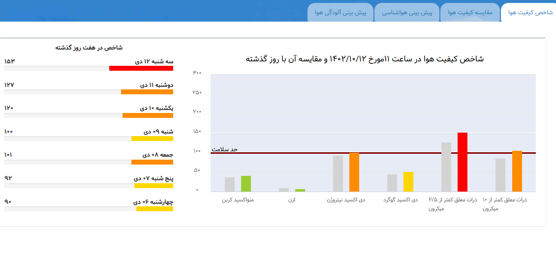افزایش 3 نوع آلاینده خطرناک هوا در تهران