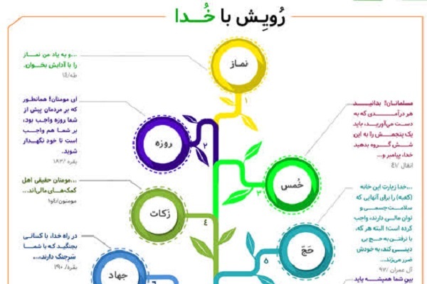 اینفوگرافیک «رویش خدا» با موضوع اصول و فروع دین