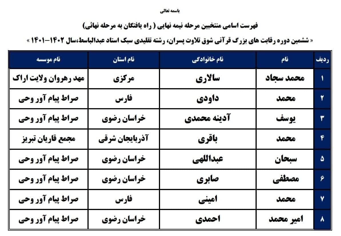 فینالیستهای ششمین دوره رقابتهای شوق تلاوت مشخص شدند فینالیستهای ششمین دوره رقابتهای شوق تلاوت مشخص شدند