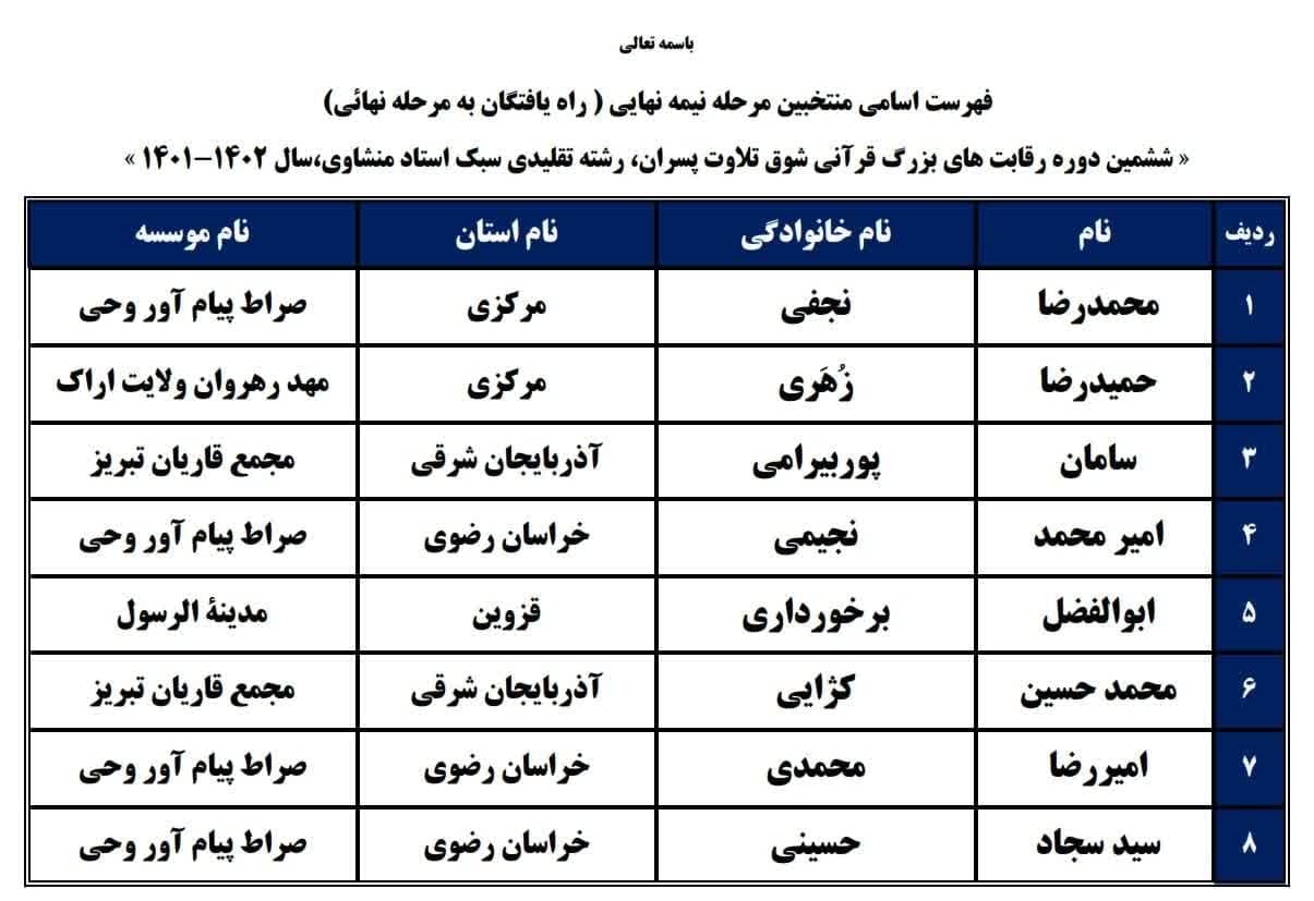 فینالیستهای ششمین دوره رقابتهای شوق تلاوت مشخص شدند فینالیستهای ششمین دوره رقابتهای شوق تلاوت مشخص شدند