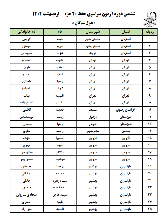 ارسالی//اسامی راهیافتگان مرحله نهایی آزمون حفظ ۲۰ جزء مهد قرآن اعلام شد ارسالی//اسامی راهیافتگان مرحله نهایی آزمون حفظ ۲۰ جزء مهد قرآن اعلام شد