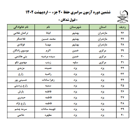 ارسالی//اسامی راهیافتگان مرحله نهایی آزمون حفظ ۲۰ جزء مهد قرآن اعلام شد ارسالی//اسامی راهیافتگان مرحله نهایی آزمون حفظ ۲۰ جزء مهد قرآن اعلام شد