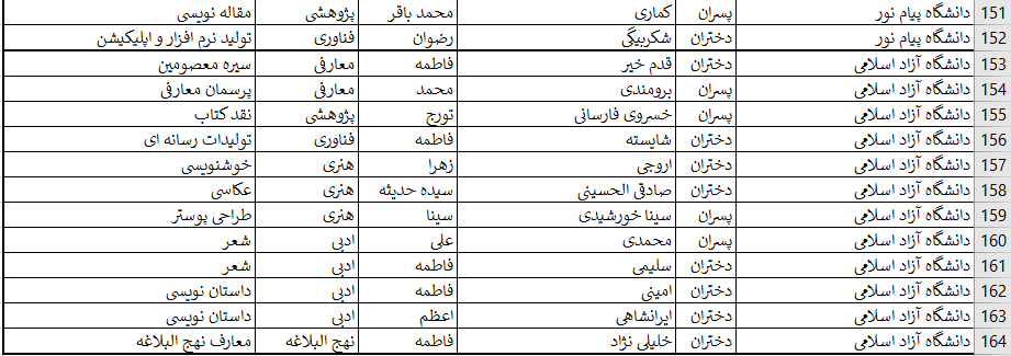 اسامی برگزیدگان بخش غیر آوایی جشنواره ملی قرآن دانشجویان اعلام شد اسامی برگزیدگان بخش غیر آوایی جشنواره ملی قرآن دانشجویان اعلام شد
