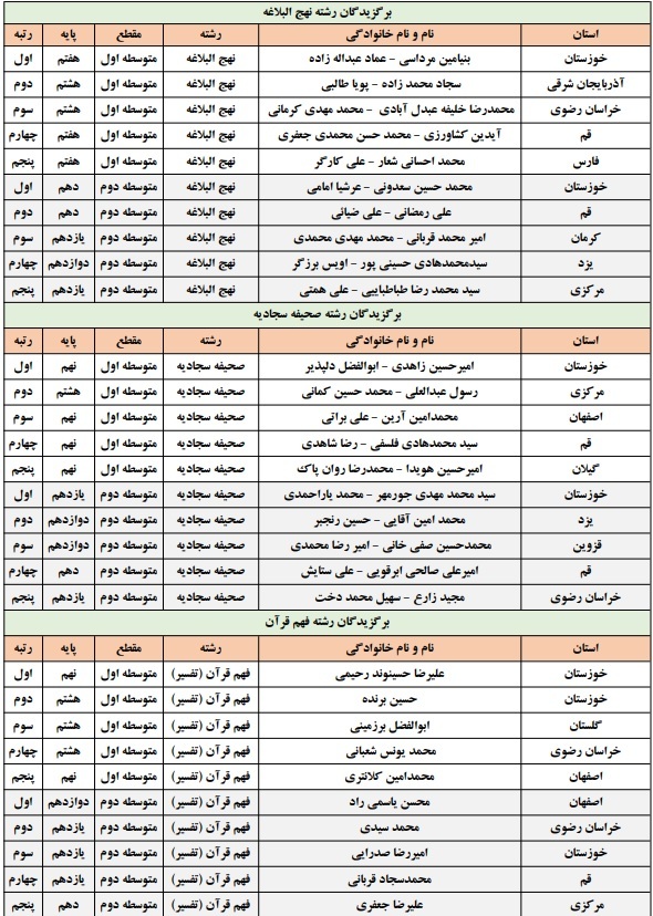 معرفی برگزیدگان بخش پژوهشی مسابقات قرآن دانشآموزی معرفی برگزیدگان بخش پژوهشی مسابقات قرآن دانشآموزی