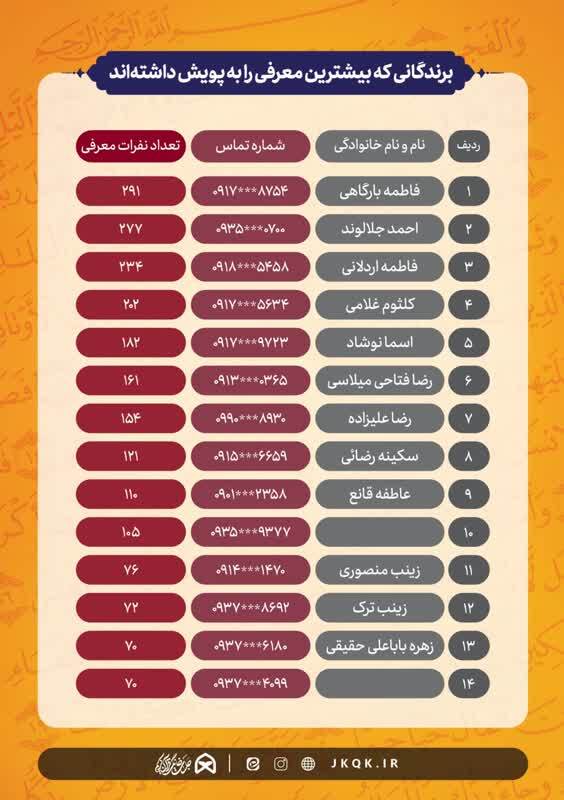 برگزیدگان پویش قرآنی «فجر عاشقی» معرفی شدند + اسامی برگزیدگان پویش قرآنی «فجر عاشقی» معرفی شدند + اسامی
