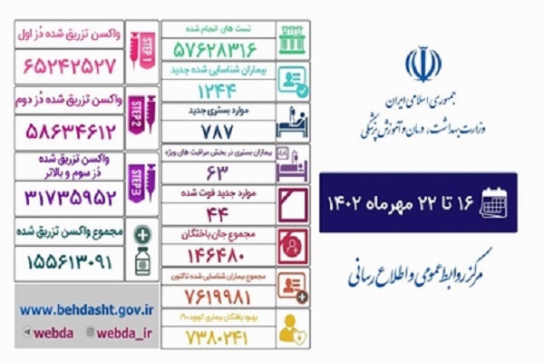 شناسایی هزار و ۲۴۴ مبتلای جدید کرونا در یک هفته گذشته