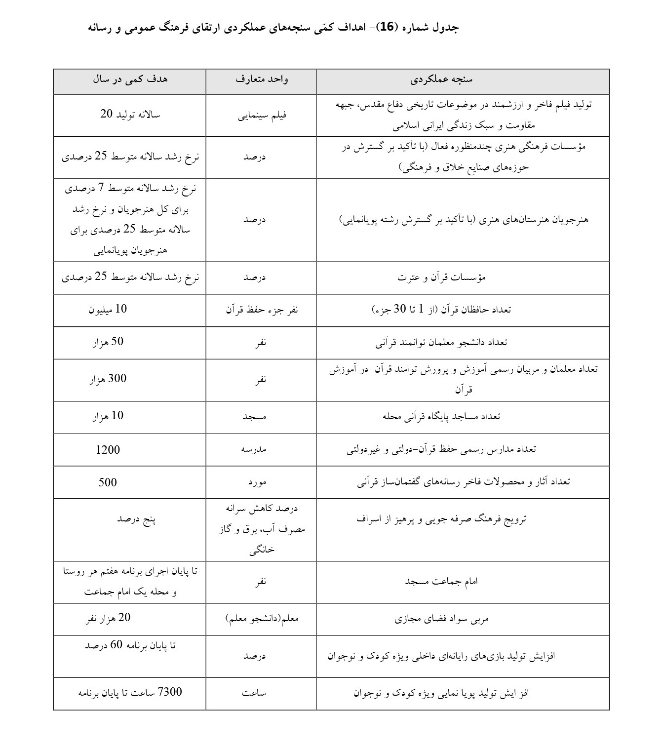 جدول اهداف کمی سنجه‌های عملکردی ارتقای فرهنگ عمومی و رسانه