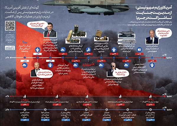 آمریکا و رژیم صهیونیستی؛ از مدیریت جنایت تا شراکت در جرم