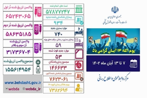 آمار هفتگی کرونا