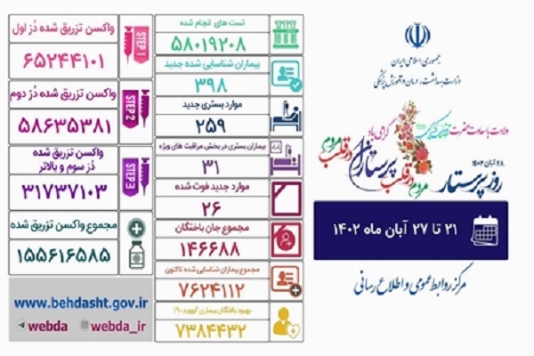 کاهش مجدد هفتگی آمار ابتلا و مرگ و میر کرونا در کشور