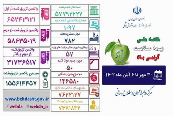 شناسایی ۱۰۹۷ بیمار جدید کرونا در طول هفته گذشته