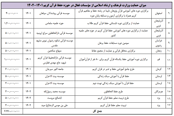 وزارت ارشاد در 18 ماه اخیر چه اقداماتی در زمینه حفظ قرآن انجام داده است وزارت ارشاد در 18 ماه اخیر چه اقداماتی در زمینه حفظ قرآن انجام داده است