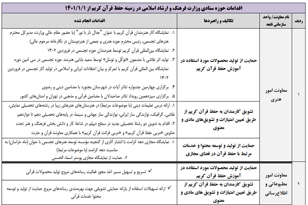 وزارت ارشاد در 18 ماه اخیر چه اقداماتی در زمینه حفظ قرآن انجام داده است وزارت ارشاد در 18 ماه اخیر چه اقداماتی در زمینه حفظ قرآن انجام داده است