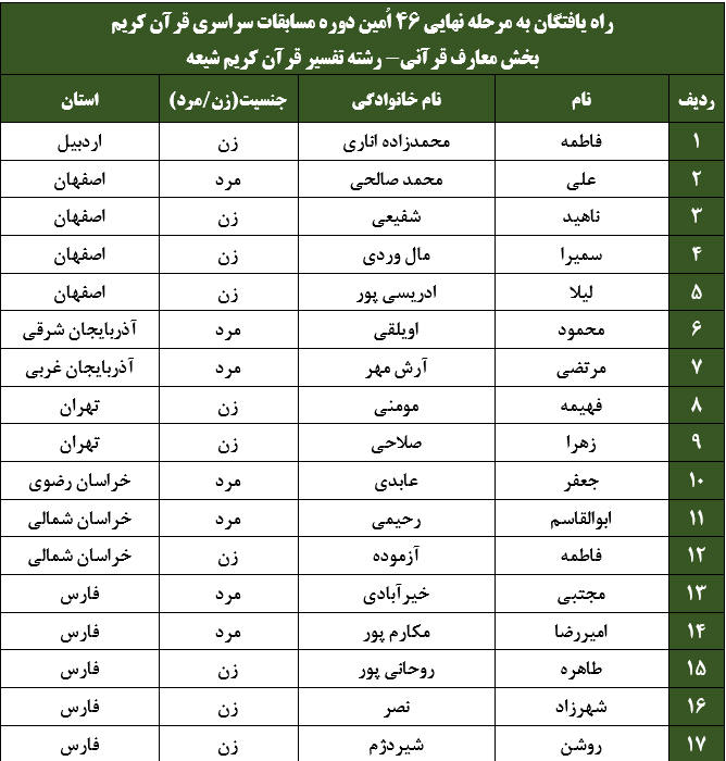 اعلام اسامی راه‌یافتگان مرحله نهایی بخش معارفی مسابقات سراسری قرآن