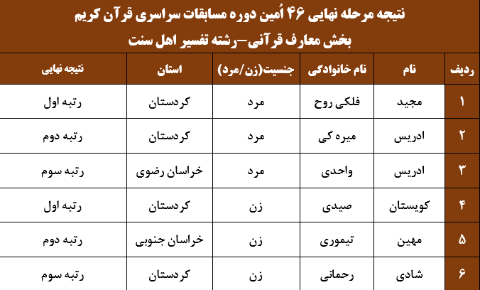 اعلام اسامی راه‌یافتگان مرحله نهایی بخش معارفی مسابقات سراسری قرآن