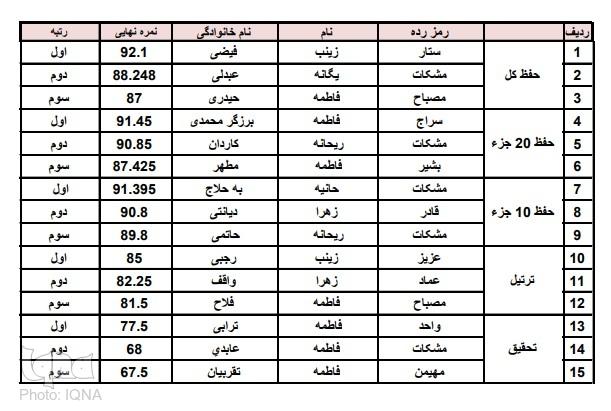 مسابقات سراسری قرآن فرزندان دختر و پسر زیر ۱۶ سال کارکنان سپاه برگزار شد+ عکس مسابقات سراسری قرآن فرزندان دختر و پسر زیر ۱۶ سال کارکنان سپاه برگزار شد+ عکس
