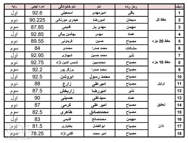 مسابقات سراسری قرآن فرزندان دختر و پسر زیر ۱۶ سال کارکنان سپاه برگزار شد+ عکس مسابقات سراسری قرآن فرزندان دختر و پسر زیر ۱۶ سال کارکنان سپاه برگزار شد+ عکس