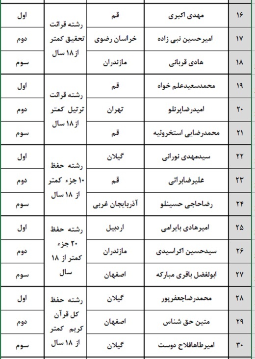 برترینهای هفدهمین مسابقات دارالقرآن امام علی(ع) اعلام شد برترینهای هفدهمین مسابقات دارالقرآن امام علی(ع) اعلام شد
