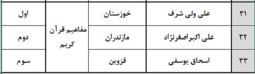 برترینهای هفدهمین مسابقات دارالقرآن امام علی(ع) اعلام شد برترینهای هفدهمین مسابقات دارالقرآن امام علی(ع) اعلام شد