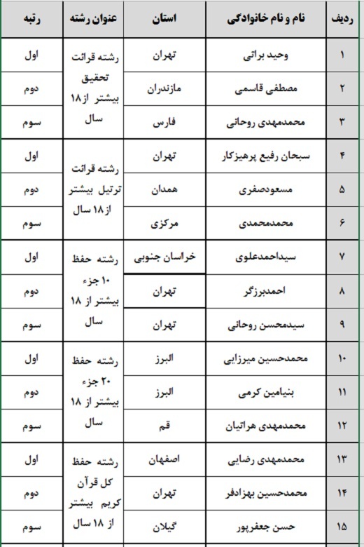 برترینهای هفدهمین مسابقات دارالقرآن امام علی(ع) اعلام شد برترینهای هفدهمین مسابقات دارالقرآن امام علی(ع) اعلام شد