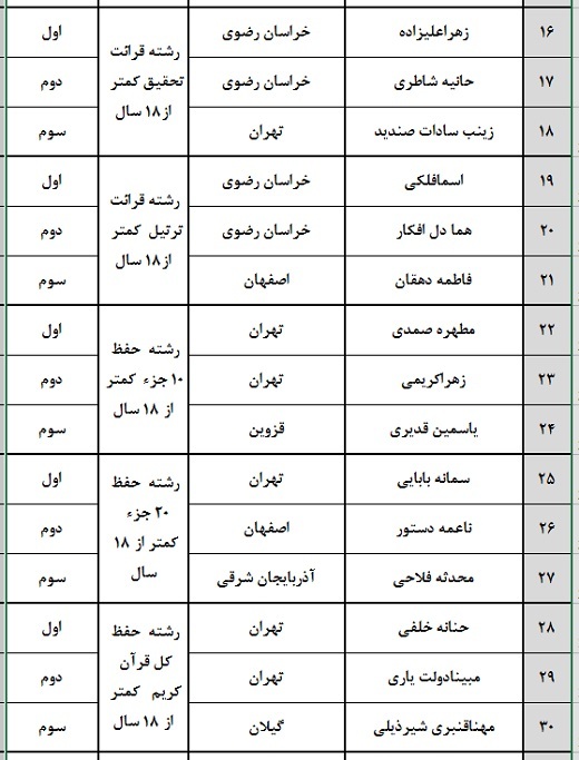 برترینهای هفدهمین مسابقات دارالقرآن امام علی(ع) اعلام شد برترینهای هفدهمین مسابقات دارالقرآن امام علی(ع) اعلام شد