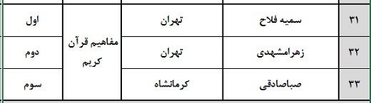 برترینهای هفدهمین مسابقات دارالقرآن امام علی(ع) اعلام شد برترینهای هفدهمین مسابقات دارالقرآن امام علی(ع) اعلام شد