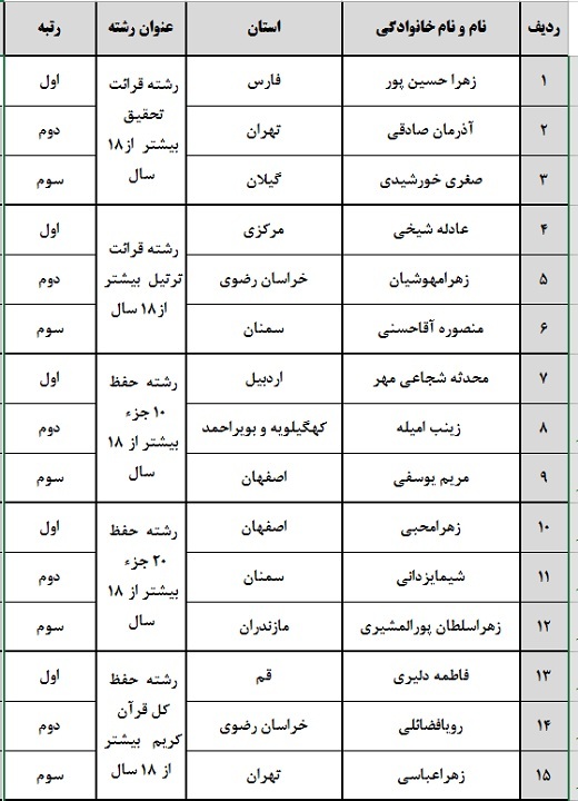برترینهای هفدهمین مسابقات دارالقرآن امام علی(ع) اعلام شد برترینهای هفدهمین مسابقات دارالقرآن امام علی(ع) اعلام شد