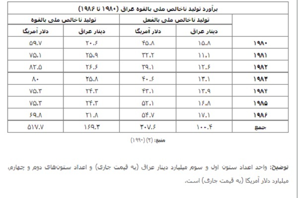 برآورد تولید ناخالص ملی بالقوه عراق (۱۹۸۰ تا ۱۹۸۶) برآورد تولید ناخالص ملی بالقوه عراق (۱۹۸۰ تا ۱۹۸۶)