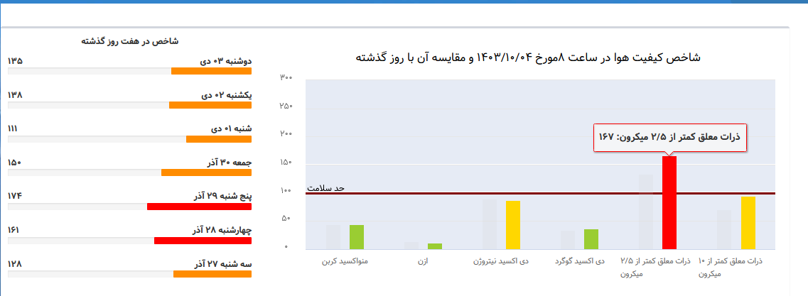 تهران با شاخص 160 در وضعیت قرمز آلودگی هوا