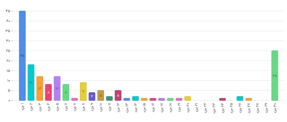 چهارمین دوره مسابقات قرآن دارالحافظین برگزار میشود چهارمین دوره مسابقات قرآن دارالحافظین برگزار میشود