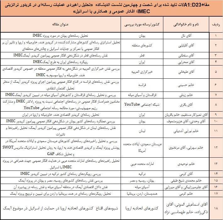 بررسی راهبردی عملیات رسانه‌ای در کریدور ترانزیتی آیمک(IMEC)