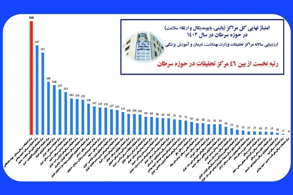 پژوهشکده سرطان معتمد در صدر مراکز پژوهشی سرطان کشور