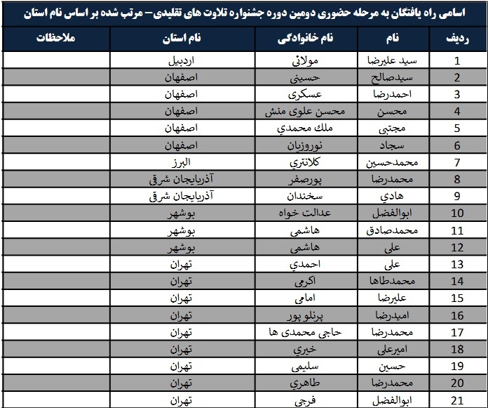 حضور ۵۲ قاری از ۲۰ استان در جشنواره تلاوتهای تقلیدی + اسامی حضور ۵۲ قاری از ۲۰ استان در جشنواره تلاوتهای تقلیدی + اسامی