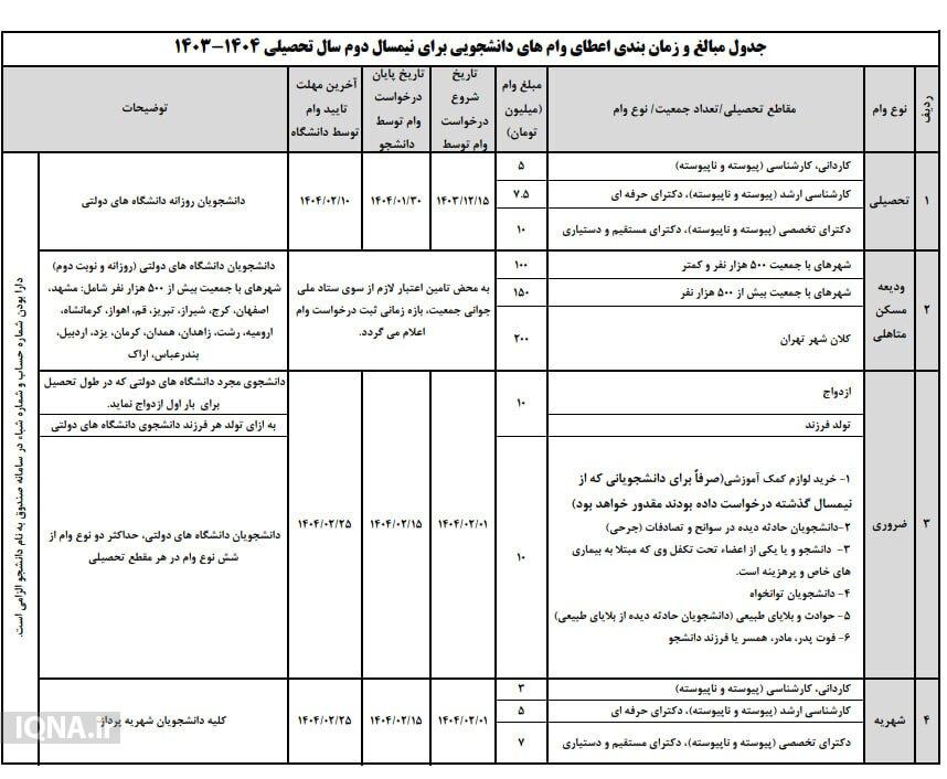 زمانبندی اعطای وام‌های دانشجویی ابلاغ شد