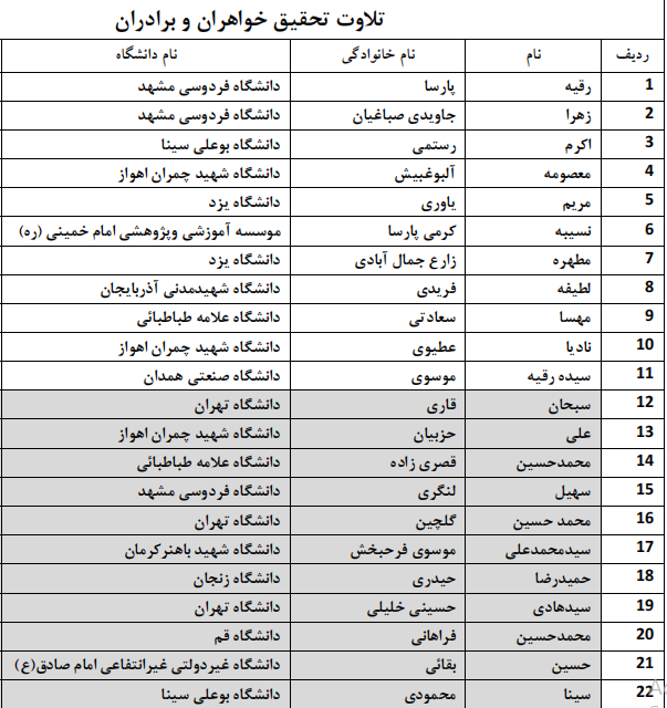 اعلام اسامی راهیافتگان به مرحله سراسری جشنواره قرآنی وزارت علوم اعلام اسامی راهیافتگان به مرحله سراسری جشنواره قرآنی وزارت علوم