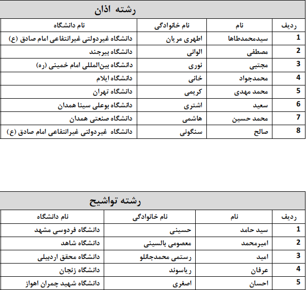 اعلام اسامی راهیافتگان به مرحله سراسری جشنواره قرآنی وزارت علوم اعلام اسامی راهیافتگان به مرحله سراسری جشنواره قرآنی وزارت علوم