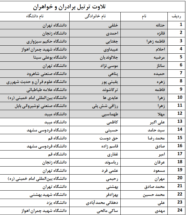 اعلام اسامی راهیافتگان به مرحله سراسری جشنواره قرآنی وزارت علوم اعلام اسامی راهیافتگان به مرحله سراسری جشنواره قرآنی وزارت علوم