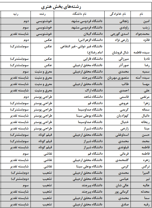 برگزیدگان بخشهای غیرآوایی جشنواره قرآنی وزارت علوم معرفی شدند برگزیدگان بخشهای غیرآوایی جشنواره قرآنی وزارت علوم معرفی شدند