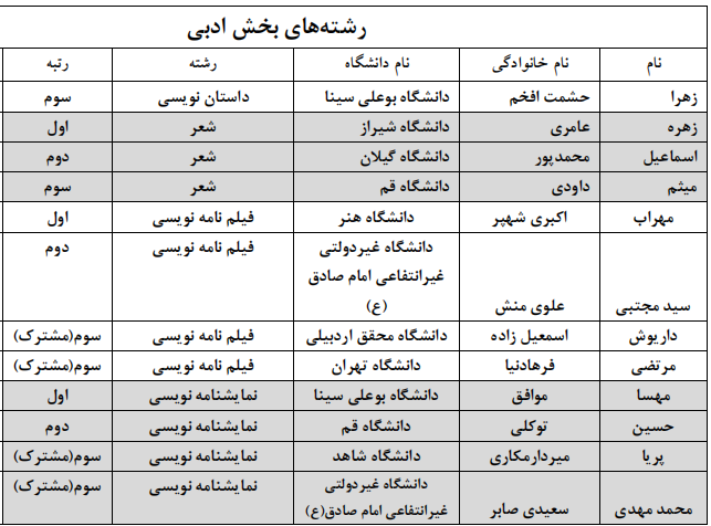 برگزیدگان بخشهای غیرآوایی جشنواره قرآنی وزارت علوم معرفی شدند برگزیدگان بخشهای غیرآوایی جشنواره قرآنی وزارت علوم معرفی شدند