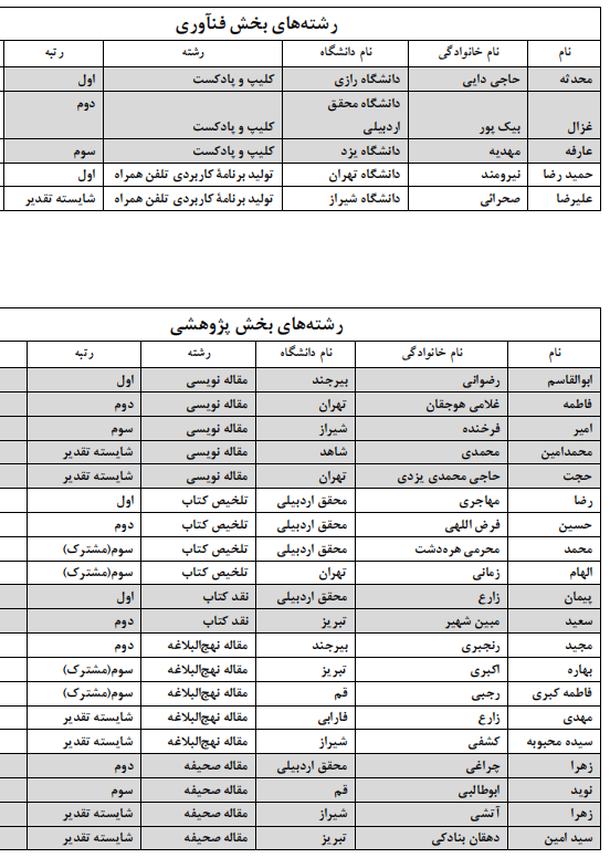 برگزیدگان بخشهای غیرآوایی جشنواره قرآنی وزارت علوم معرفی شدند برگزیدگان بخشهای غیرآوایی جشنواره قرآنی وزارت علوم معرفی شدند