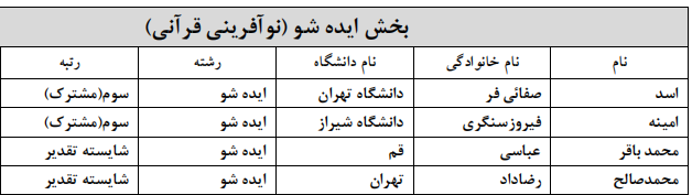 برگزیدگان بخشهای غیرآوایی جشنواره قرآنی وزارت علوم معرفی شدند برگزیدگان بخشهای غیرآوایی جشنواره قرآنی وزارت علوم معرفی شدند